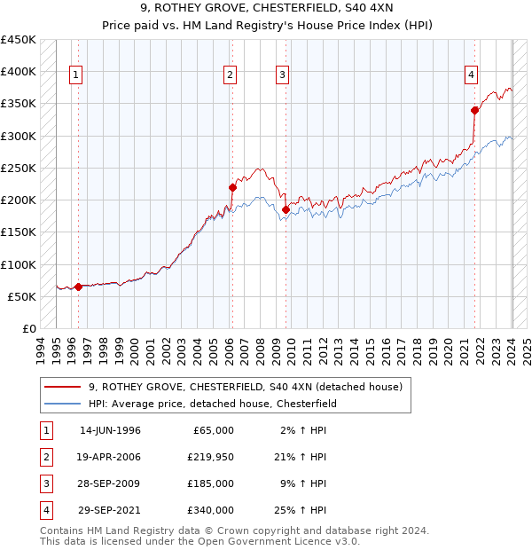 9, ROTHEY GROVE, CHESTERFIELD, S40 4XN: Price paid vs HM Land Registry's House Price Index