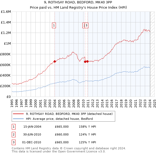 9, ROTHSAY ROAD, BEDFORD, MK40 3PP: Price paid vs HM Land Registry's House Price Index