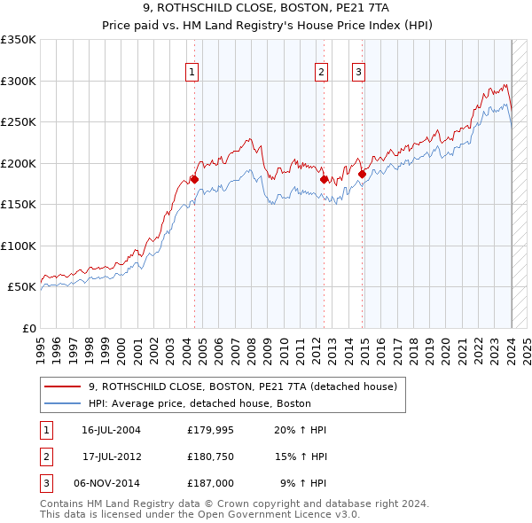 9, ROTHSCHILD CLOSE, BOSTON, PE21 7TA: Price paid vs HM Land Registry's House Price Index
