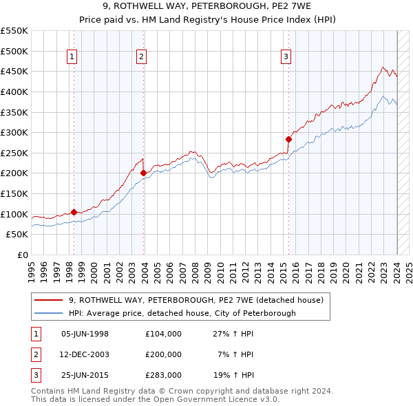 9, ROTHWELL WAY, PETERBOROUGH, PE2 7WE: Price paid vs HM Land Registry's House Price Index