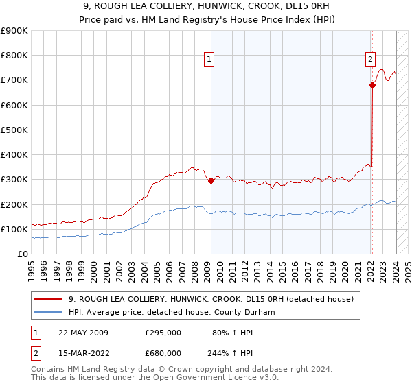 9, ROUGH LEA COLLIERY, HUNWICK, CROOK, DL15 0RH: Price paid vs HM Land Registry's House Price Index