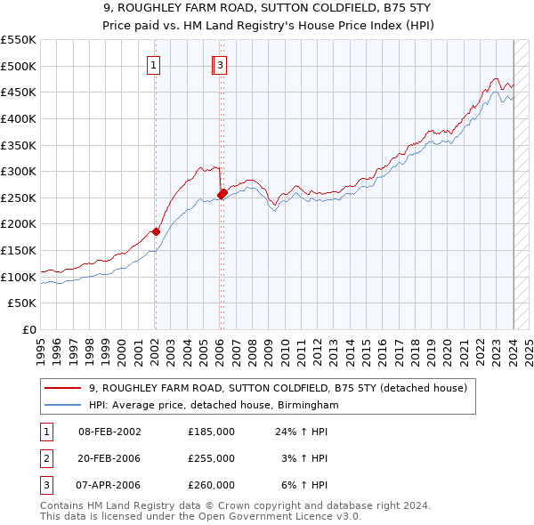 9, ROUGHLEY FARM ROAD, SUTTON COLDFIELD, B75 5TY: Price paid vs HM Land Registry's House Price Index