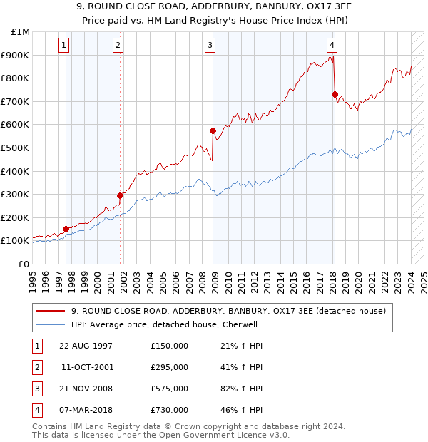 9, ROUND CLOSE ROAD, ADDERBURY, BANBURY, OX17 3EE: Price paid vs HM Land Registry's House Price Index