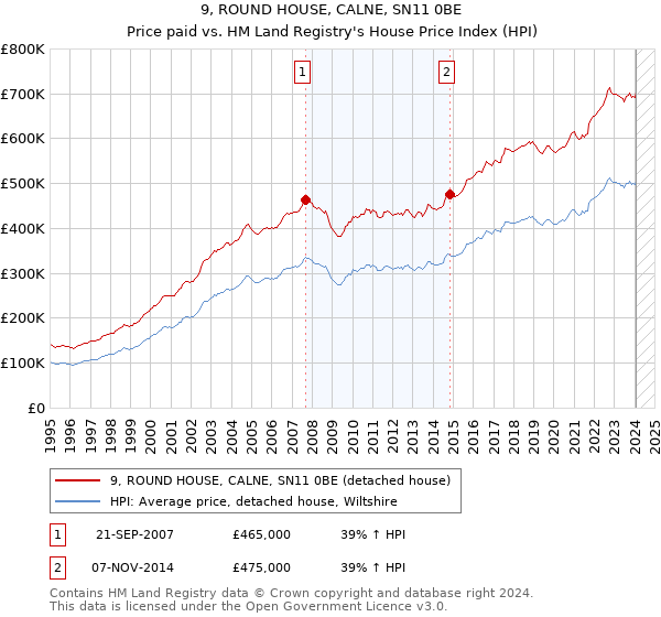 9, ROUND HOUSE, CALNE, SN11 0BE: Price paid vs HM Land Registry's House Price Index