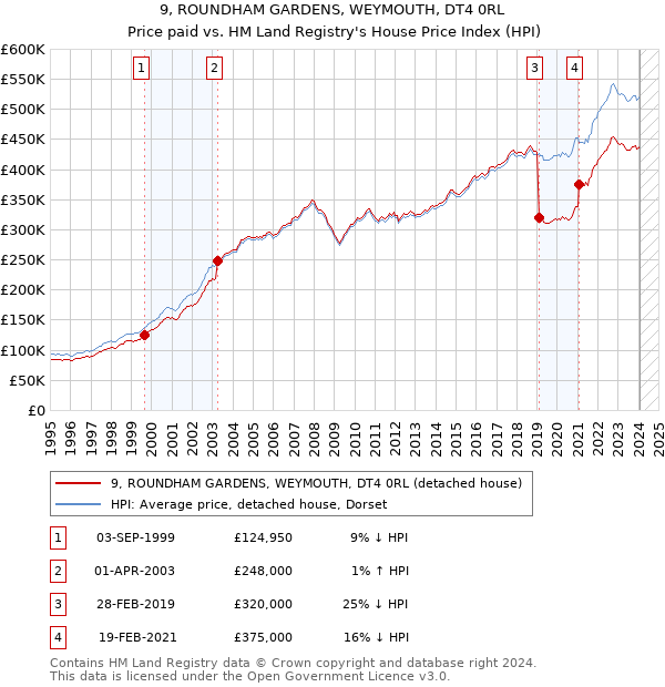 9, ROUNDHAM GARDENS, WEYMOUTH, DT4 0RL: Price paid vs HM Land Registry's House Price Index