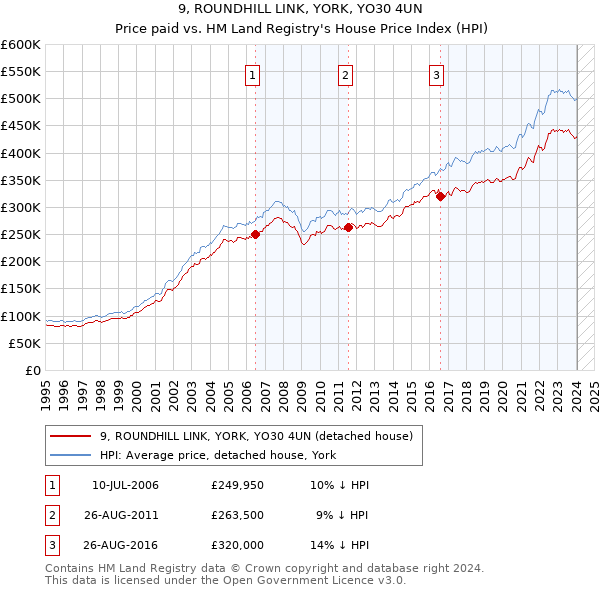 9, ROUNDHILL LINK, YORK, YO30 4UN: Price paid vs HM Land Registry's House Price Index