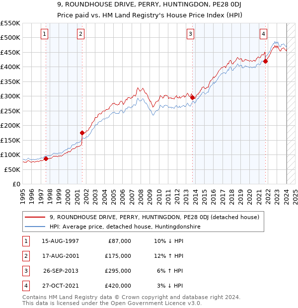 9, ROUNDHOUSE DRIVE, PERRY, HUNTINGDON, PE28 0DJ: Price paid vs HM Land Registry's House Price Index
