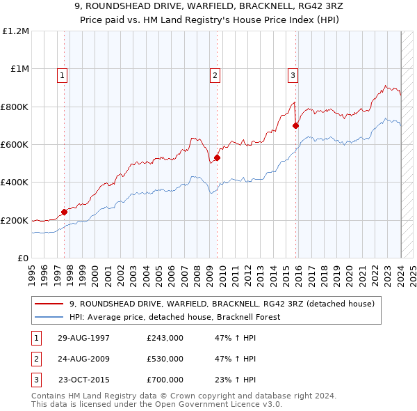 9, ROUNDSHEAD DRIVE, WARFIELD, BRACKNELL, RG42 3RZ: Price paid vs HM Land Registry's House Price Index
