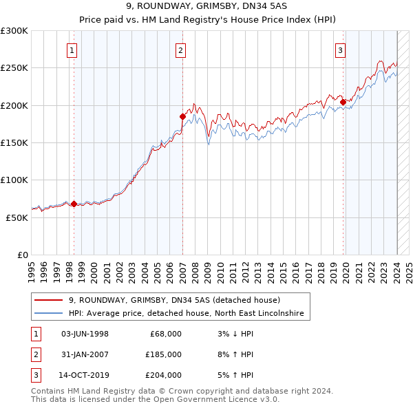 9, ROUNDWAY, GRIMSBY, DN34 5AS: Price paid vs HM Land Registry's House Price Index