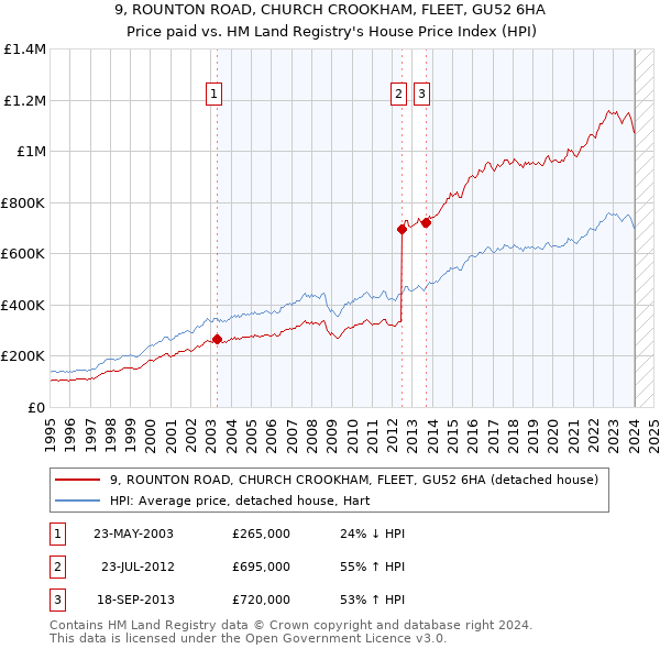 9, ROUNTON ROAD, CHURCH CROOKHAM, FLEET, GU52 6HA: Price paid vs HM Land Registry's House Price Index