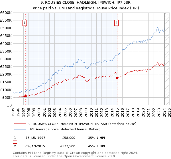9, ROUSIES CLOSE, HADLEIGH, IPSWICH, IP7 5SR: Price paid vs HM Land Registry's House Price Index