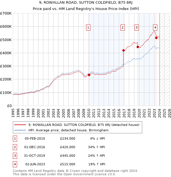 9, ROWALLAN ROAD, SUTTON COLDFIELD, B75 6RJ: Price paid vs HM Land Registry's House Price Index