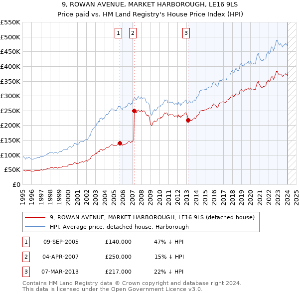 9, ROWAN AVENUE, MARKET HARBOROUGH, LE16 9LS: Price paid vs HM Land Registry's House Price Index