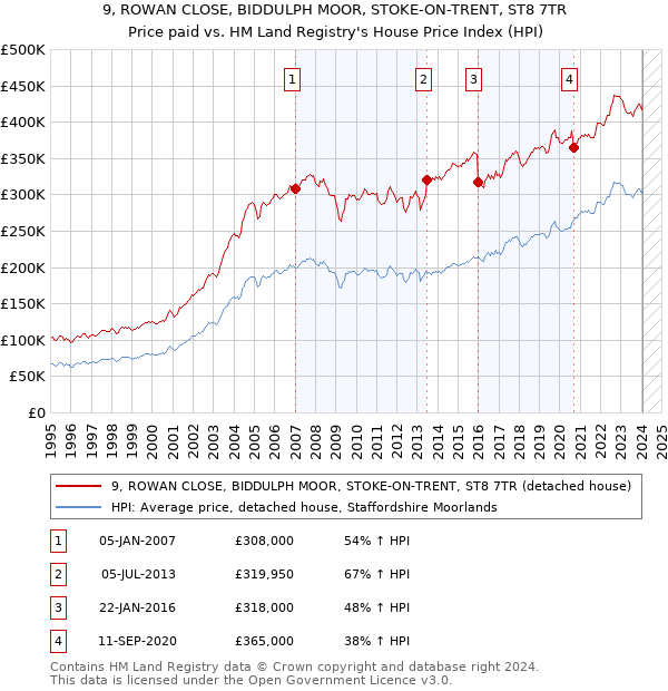 9, ROWAN CLOSE, BIDDULPH MOOR, STOKE-ON-TRENT, ST8 7TR: Price paid vs HM Land Registry's House Price Index