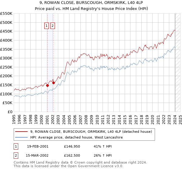 9, ROWAN CLOSE, BURSCOUGH, ORMSKIRK, L40 4LP: Price paid vs HM Land Registry's House Price Index