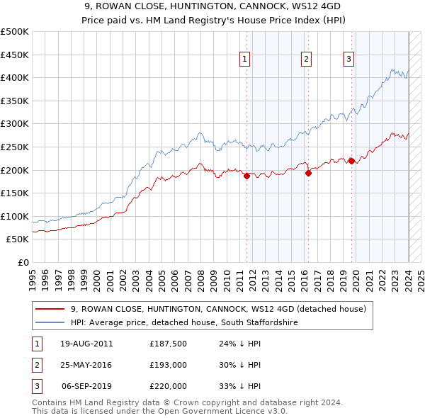 9, ROWAN CLOSE, HUNTINGTON, CANNOCK, WS12 4GD: Price paid vs HM Land Registry's House Price Index