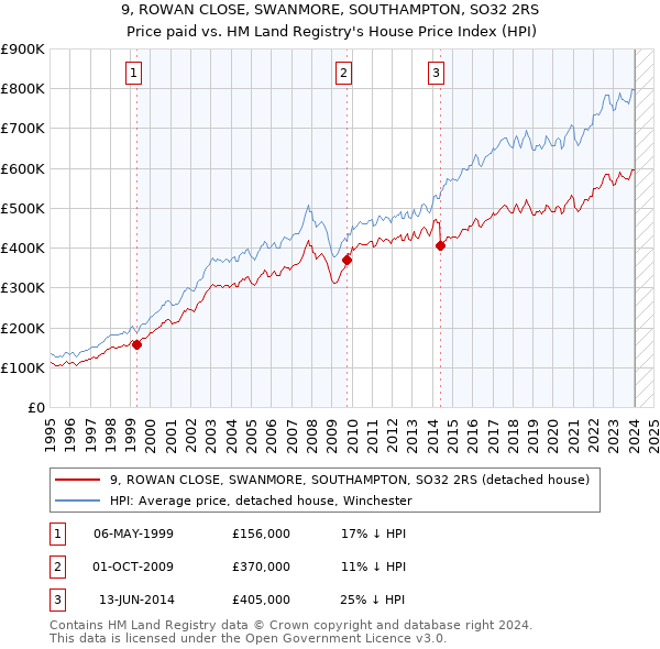 9, ROWAN CLOSE, SWANMORE, SOUTHAMPTON, SO32 2RS: Price paid vs HM Land Registry's House Price Index