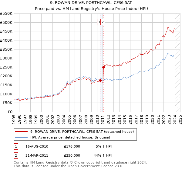 9, ROWAN DRIVE, PORTHCAWL, CF36 5AT: Price paid vs HM Land Registry's House Price Index