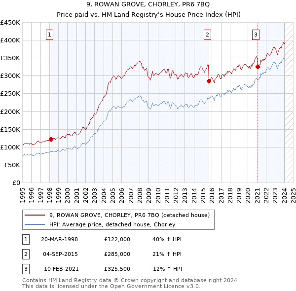 9, ROWAN GROVE, CHORLEY, PR6 7BQ: Price paid vs HM Land Registry's House Price Index