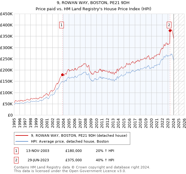 9, ROWAN WAY, BOSTON, PE21 9DH: Price paid vs HM Land Registry's House Price Index