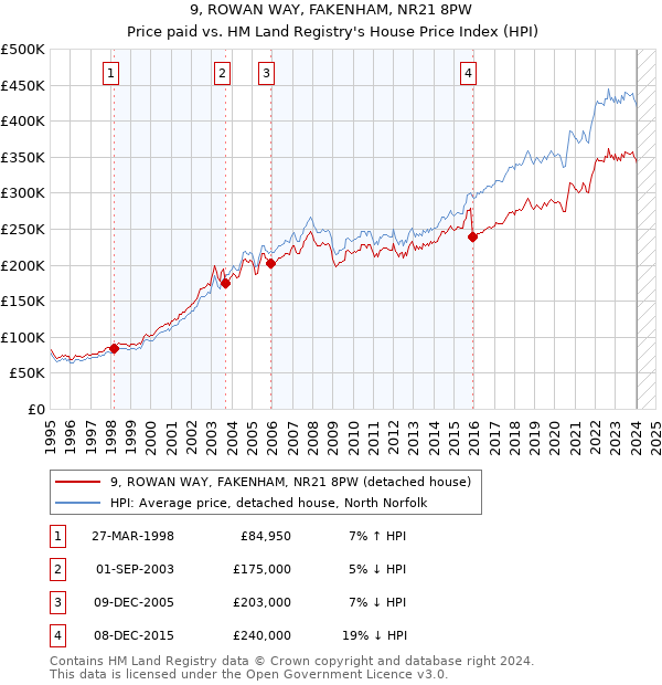 9, ROWAN WAY, FAKENHAM, NR21 8PW: Price paid vs HM Land Registry's House Price Index