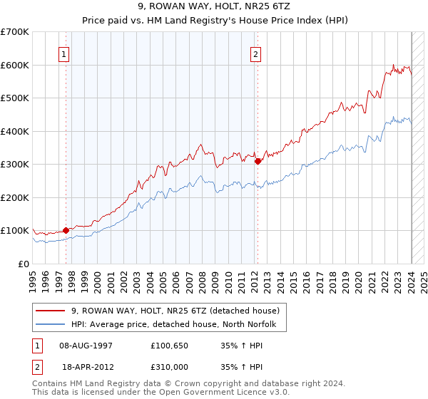 9, ROWAN WAY, HOLT, NR25 6TZ: Price paid vs HM Land Registry's House Price Index