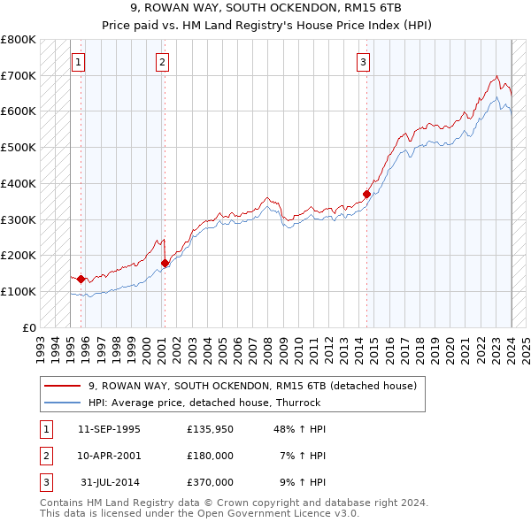 9, ROWAN WAY, SOUTH OCKENDON, RM15 6TB: Price paid vs HM Land Registry's House Price Index