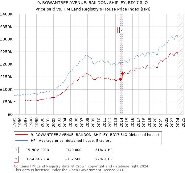 9, ROWANTREE AVENUE, BAILDON, SHIPLEY, BD17 5LQ: Price paid vs HM Land Registry's House Price Index