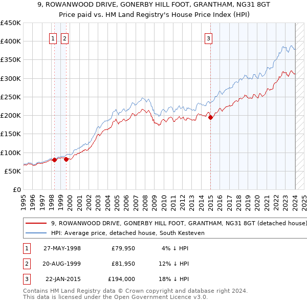 9, ROWANWOOD DRIVE, GONERBY HILL FOOT, GRANTHAM, NG31 8GT: Price paid vs HM Land Registry's House Price Index