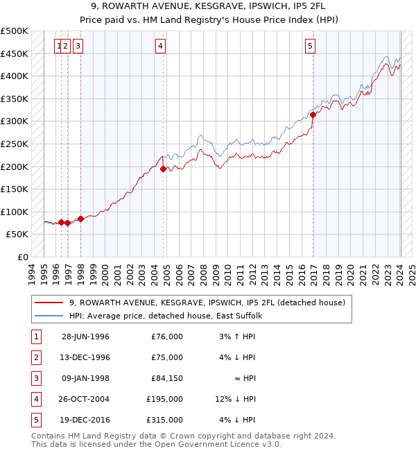 9, ROWARTH AVENUE, KESGRAVE, IPSWICH, IP5 2FL: Price paid vs HM Land Registry's House Price Index