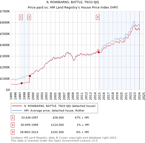 9, ROWBARNS, BATTLE, TN33 0JQ: Price paid vs HM Land Registry's House Price Index