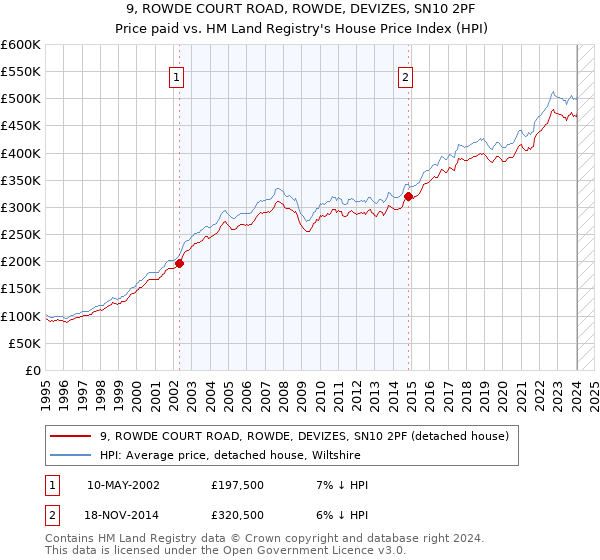 9, ROWDE COURT ROAD, ROWDE, DEVIZES, SN10 2PF: Price paid vs HM Land Registry's House Price Index