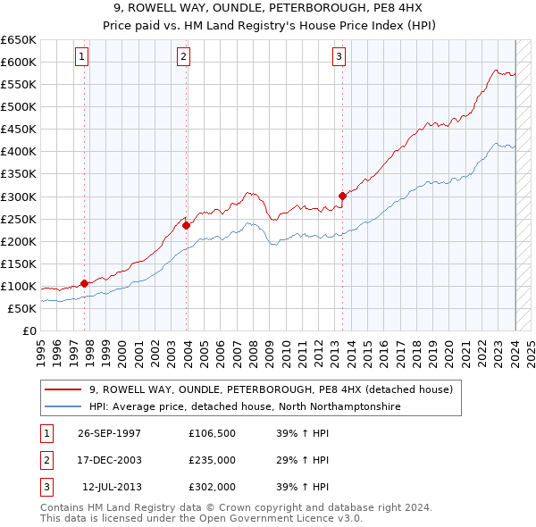 9, ROWELL WAY, OUNDLE, PETERBOROUGH, PE8 4HX: Price paid vs HM Land Registry's House Price Index