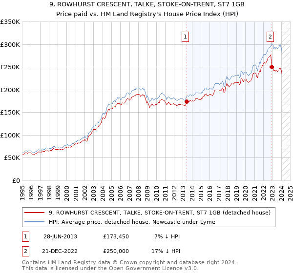 9, ROWHURST CRESCENT, TALKE, STOKE-ON-TRENT, ST7 1GB: Price paid vs HM Land Registry's House Price Index