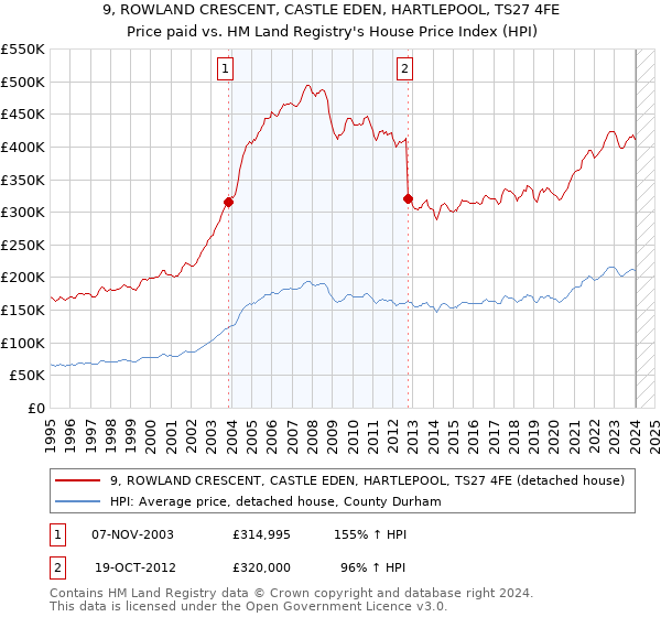 9, ROWLAND CRESCENT, CASTLE EDEN, HARTLEPOOL, TS27 4FE: Price paid vs HM Land Registry's House Price Index