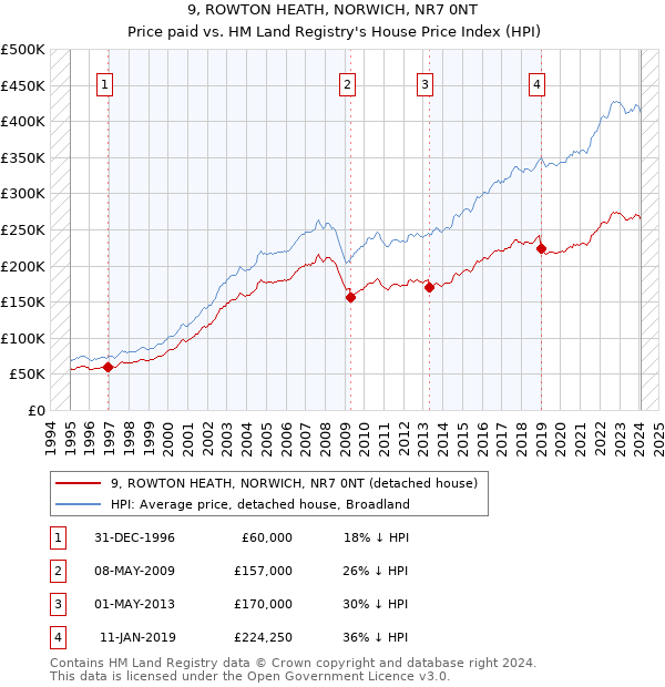 9, ROWTON HEATH, NORWICH, NR7 0NT: Price paid vs HM Land Registry's House Price Index