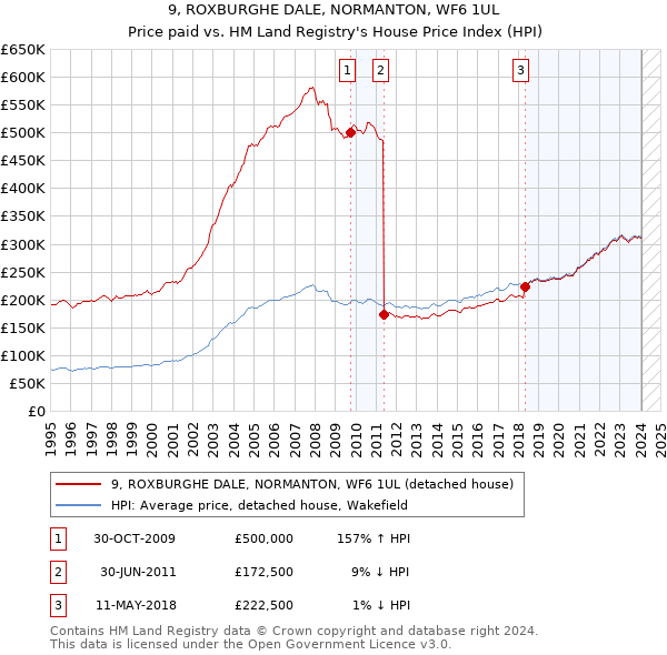 9, ROXBURGHE DALE, NORMANTON, WF6 1UL: Price paid vs HM Land Registry's House Price Index