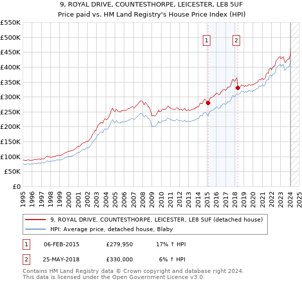 9, ROYAL DRIVE, COUNTESTHORPE, LEICESTER, LE8 5UF: Price paid vs HM Land Registry's House Price Index
