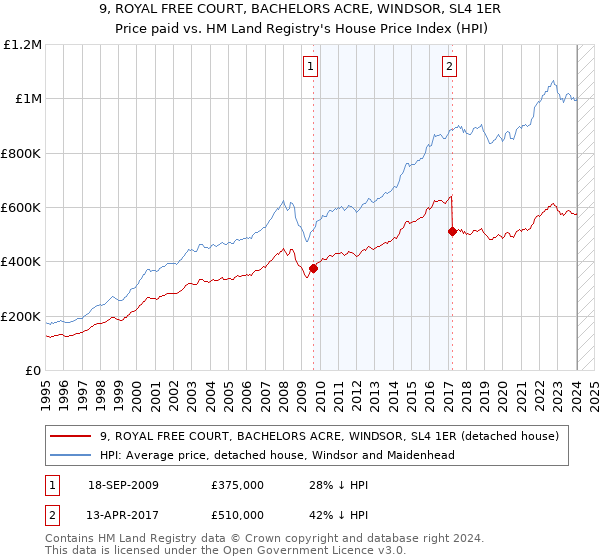 9, ROYAL FREE COURT, BACHELORS ACRE, WINDSOR, SL4 1ER: Price paid vs HM Land Registry's House Price Index