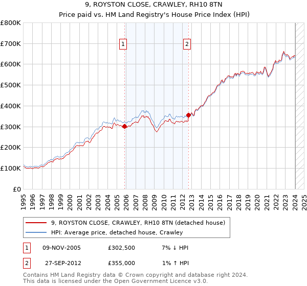 9, ROYSTON CLOSE, CRAWLEY, RH10 8TN: Price paid vs HM Land Registry's House Price Index