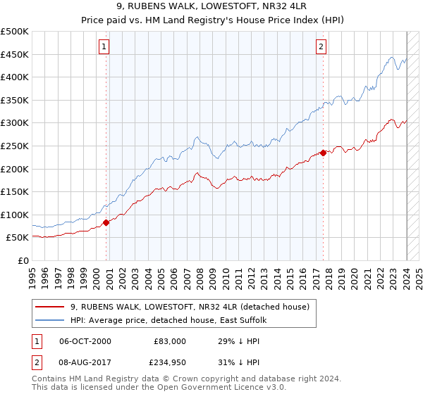 9, RUBENS WALK, LOWESTOFT, NR32 4LR: Price paid vs HM Land Registry's House Price Index