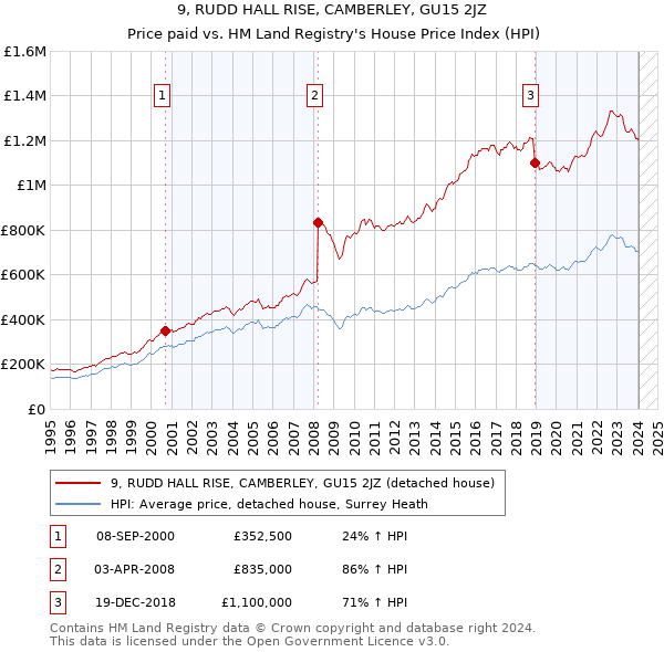 9, RUDD HALL RISE, CAMBERLEY, GU15 2JZ: Price paid vs HM Land Registry's House Price Index