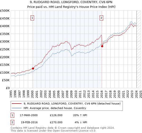 9, RUDGARD ROAD, LONGFORD, COVENTRY, CV6 6PN: Price paid vs HM Land Registry's House Price Index