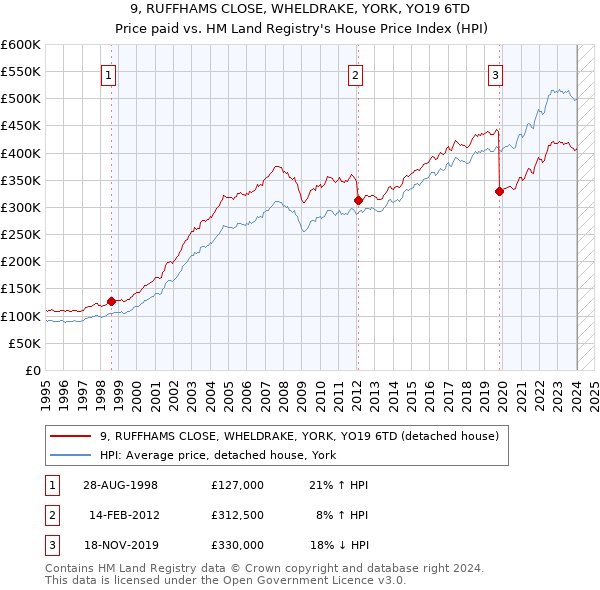 9, RUFFHAMS CLOSE, WHELDRAKE, YORK, YO19 6TD: Price paid vs HM Land Registry's House Price Index