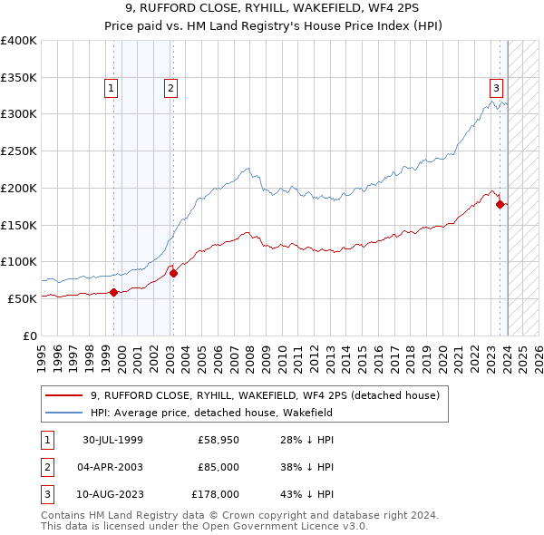 9, RUFFORD CLOSE, RYHILL, WAKEFIELD, WF4 2PS: Price paid vs HM Land Registry's House Price Index