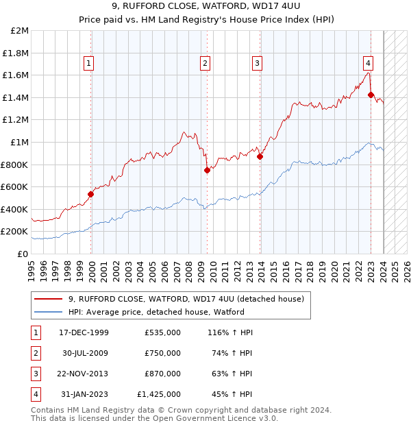 9, RUFFORD CLOSE, WATFORD, WD17 4UU: Price paid vs HM Land Registry's House Price Index