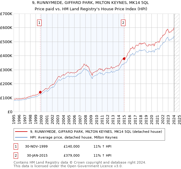 9, RUNNYMEDE, GIFFARD PARK, MILTON KEYNES, MK14 5QL: Price paid vs HM Land Registry's House Price Index