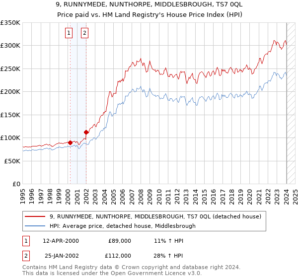 9, RUNNYMEDE, NUNTHORPE, MIDDLESBROUGH, TS7 0QL: Price paid vs HM Land Registry's House Price Index