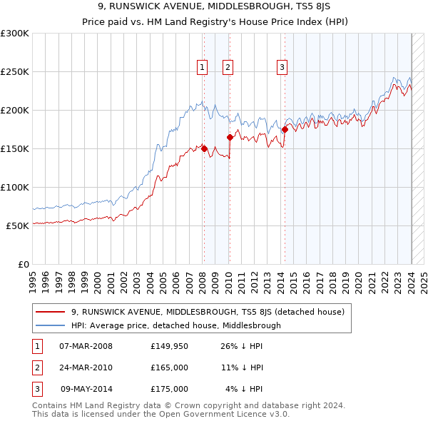9, RUNSWICK AVENUE, MIDDLESBROUGH, TS5 8JS: Price paid vs HM Land Registry's House Price Index