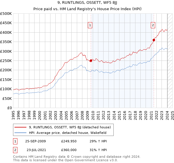 9, RUNTLINGS, OSSETT, WF5 8JJ: Price paid vs HM Land Registry's House Price Index